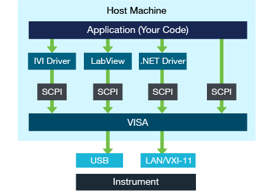 Figure 1: Programmatic interface stack 