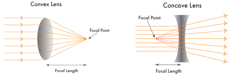 All you need to know: LED secondary optics - element14 Community