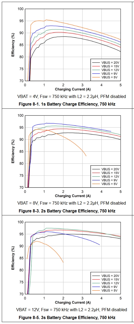 BQ25798 efficiency curves