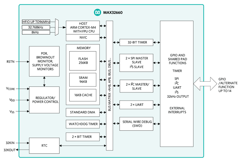 Ultra-Low Power Arm Cortex-M4 Darwin MCU EVM - Review - element14 Community