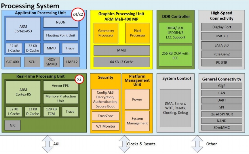 A first taste of Zynq UltraScale+ MPSoC #overview of the family ...