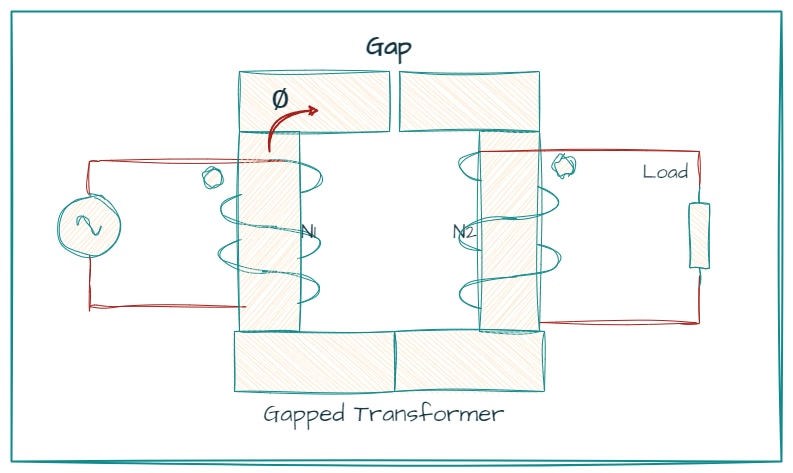 Gapped Transformer