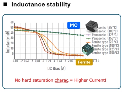 inductance stability