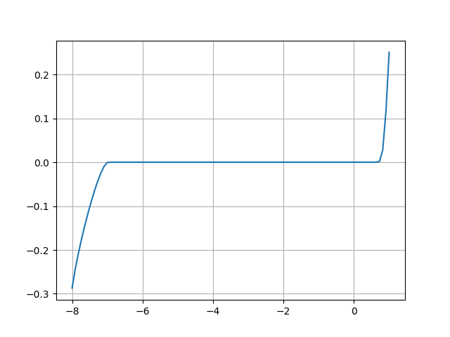 Current vs Voltage, 1N4737 7v5 Zener Diode